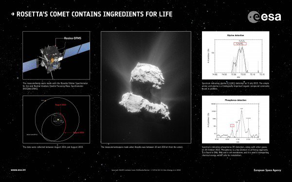 Ученые нашли на комете Чурюмова-Герасименко компоненты жизни