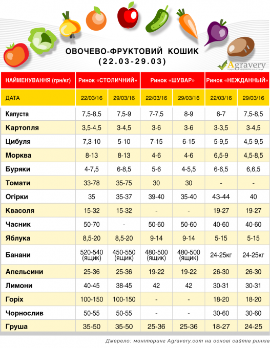 В Украине существенно выросли цены на фрукты и овощи