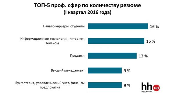 В Украине c начала года существенно выросло число вакансий