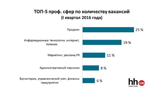 В Украине c начала года существенно выросло число вакансий