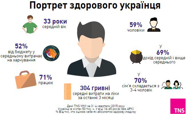 Большинство украинцев уверены в своем здоровье – опрос