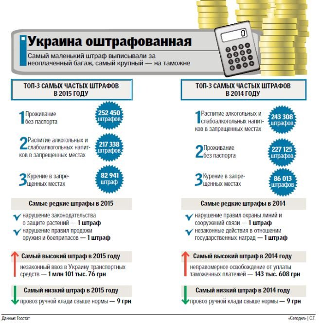Названы самые «популярные» штрафы в Украине 