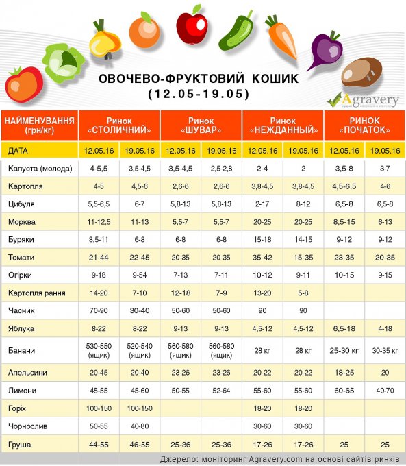 В Украине стремительно дешевеют ранние овощи