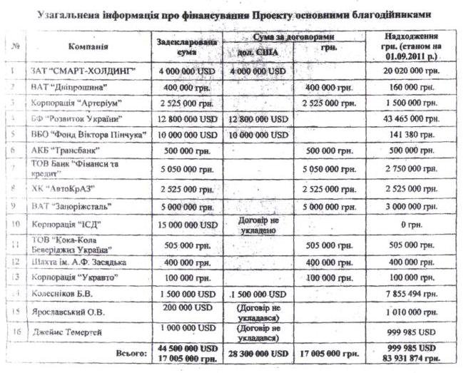 Москаль обнародовал «документ о коррупции» Ющенко