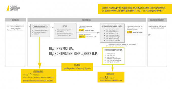 В НАБУ раскрыли детали «газовой схемы» Онищенко