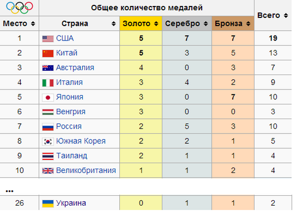 Олимпиада-2016. День третий. Украина врывается в топ-30 медального зачета