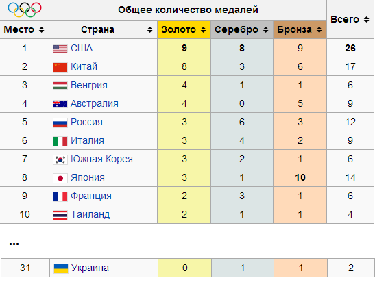 Олимпиада-2016. День четвертый. Украина без медалей