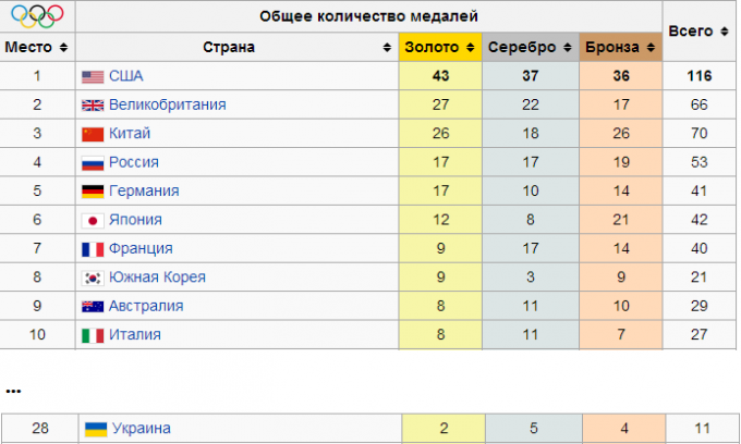 Олимпиада-2016. День 15-й. Украина закрепилась в третьем десятке