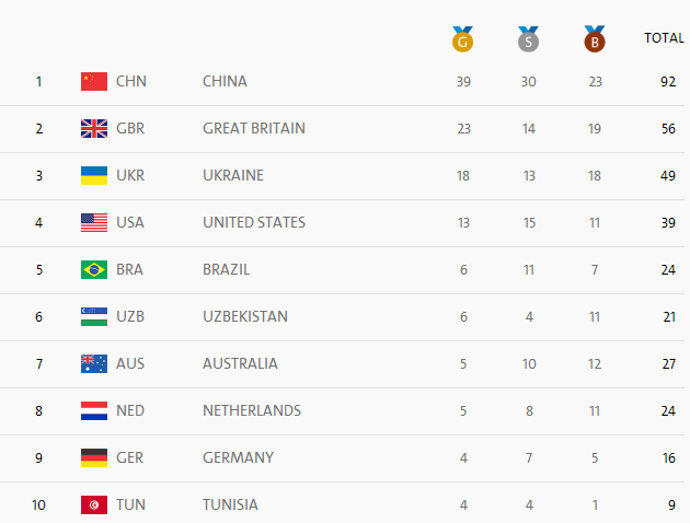 Украина на Паралимпиаде: очередные победы пловцов, успехи легкоатлетов и гребцов