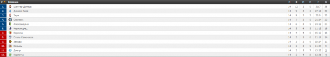 Премьер-лига: три очка для «Шахтера», второе место для «Динамо»