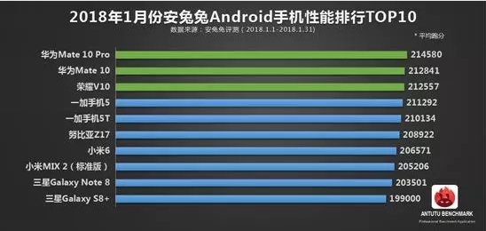 В AnTuTu назвали самые мощные смартфоны 2018 года