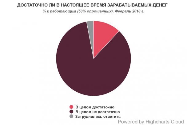 Стало известно, сколько украинцев недовольны своей зарплатой