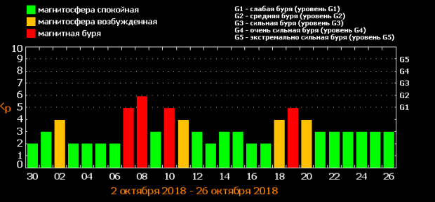 Українців очікує потужна магнітна буря: озвучена дата